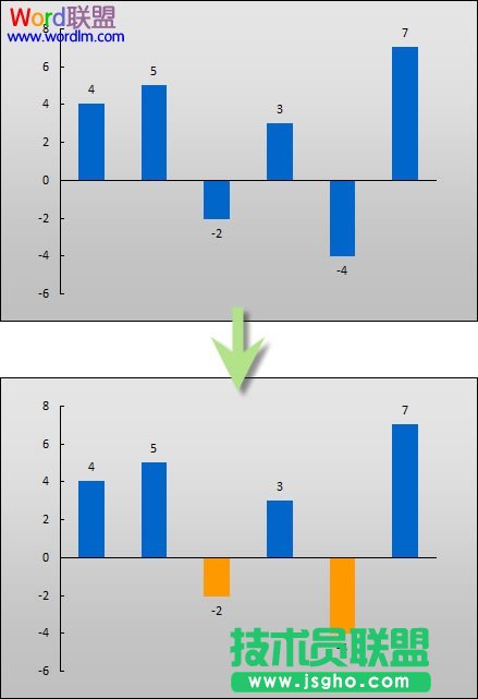 Excel2003圖表負值怎么設(shè)置不同顏色   三聯(lián)