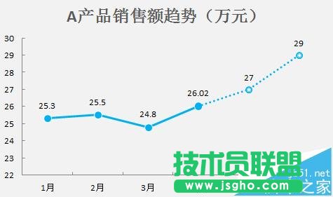 excel折線圖怎么設(shè)置實(shí)線虛線混排顯示?   三聯(lián)