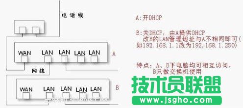 路由器做交換機(jī)用的設(shè)置教程