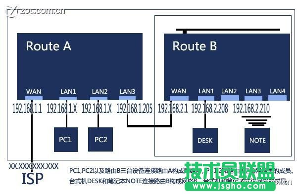 共享有線路由后再接無線路由方案詳解 三聯(lián)