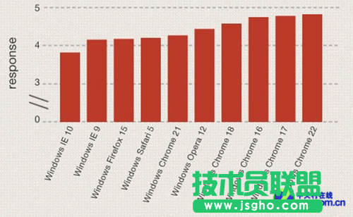 微軟：IE10是Win8上最快最流暢的瀏覽器 三聯(lián)