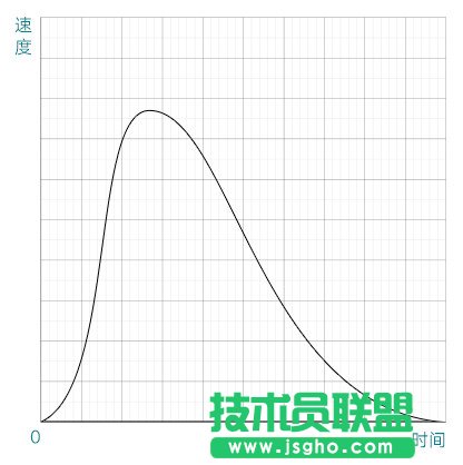 AE貝塞爾曲線制作彈性動畫